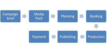 ACIA Advertising Life Cycle Phases.